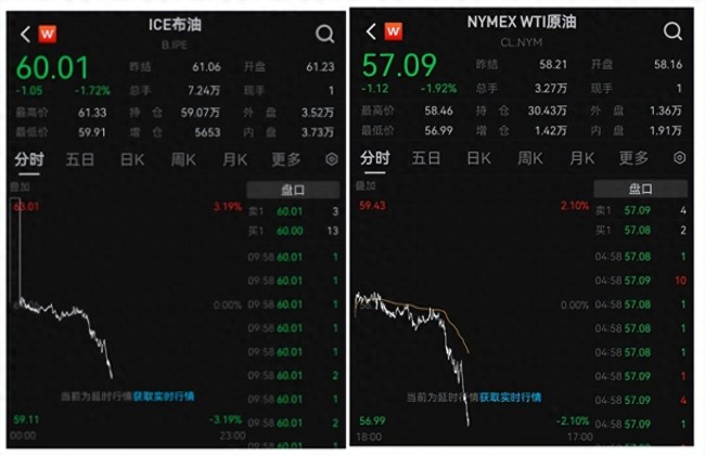 國際金價(jià)油價(jià)下跌