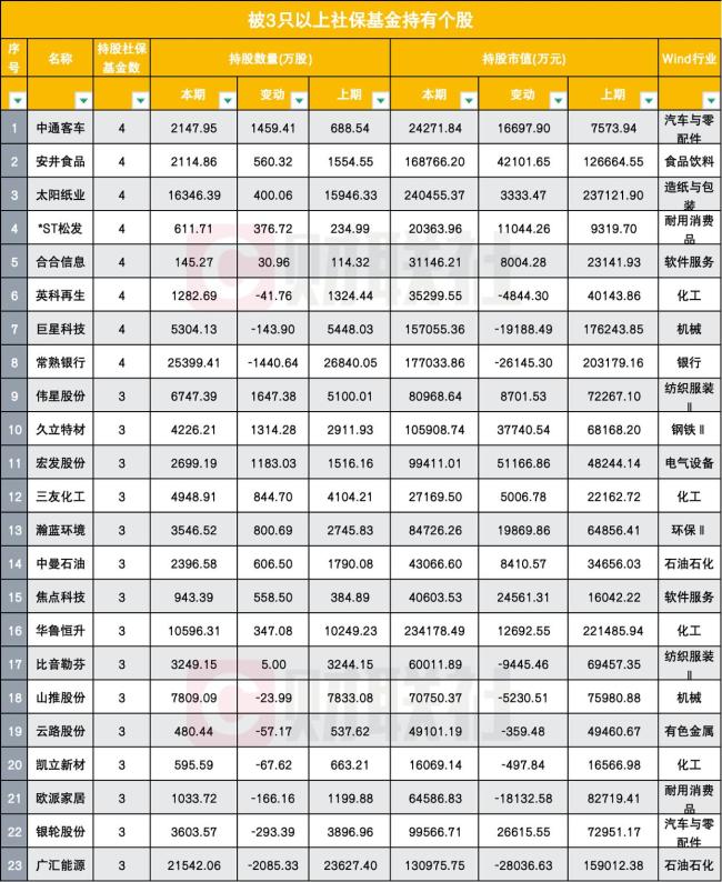 社?；鹱钚鲁謧}曝光 重倉股表現(xiàn)分化明顯