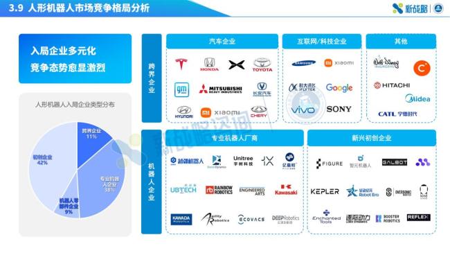 全球人形機(jī)器人本體企業(yè)數(shù)量超300家 競(jìng)爭(zhēng)加劇態(tài)勢(shì)顯現(xiàn)