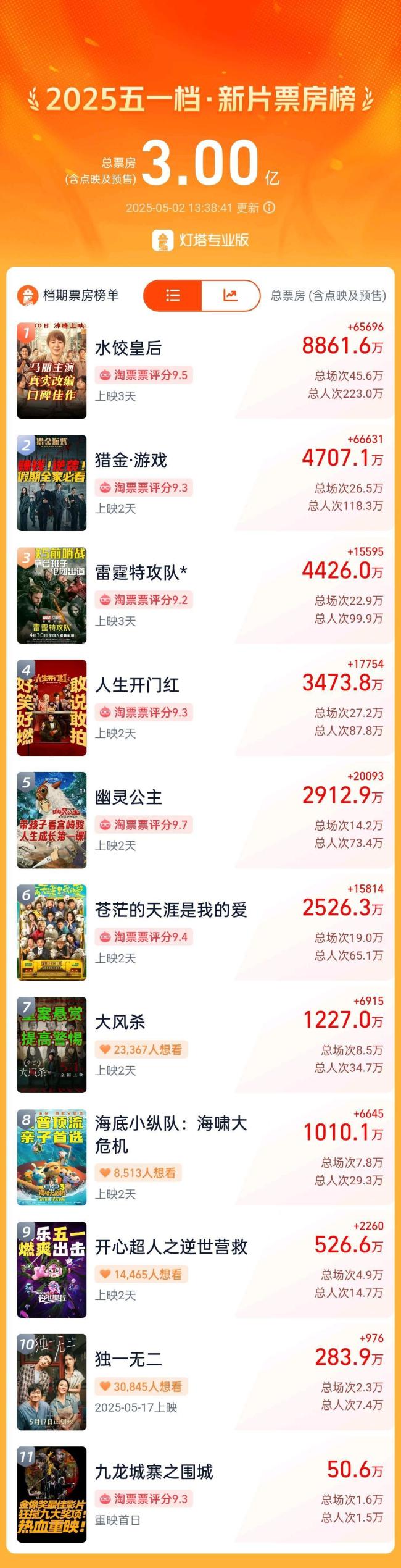 2025五一檔電影新片票房破3億 多部影片表現(xiàn)亮眼