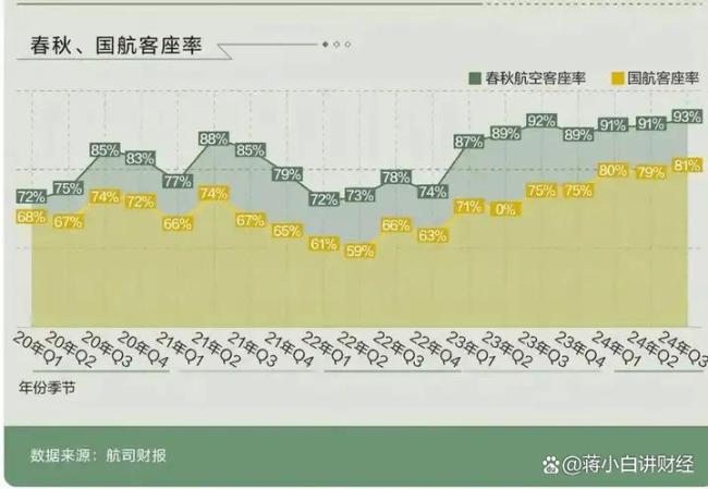 “空中拼多多”成國(guó)內(nèi)最賺錢(qián)航司 省錢(qián)秘籍大公開(kāi)