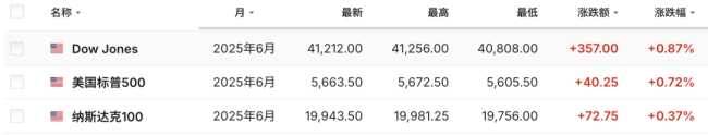 恒生科技指數(shù)盤中漲3% 亞太市場(chǎng)表現(xiàn)強(qiáng)勢(shì)