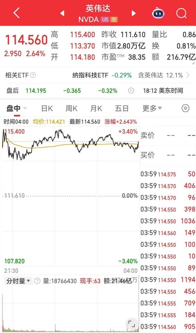英偉達市值一夜增超5100億 美股科技股普漲