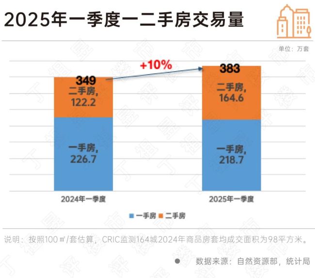 一線城市房價指數連續(xù)5個月環(huán)比上漲 市場回暖信號明顯