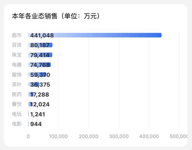 胖東來4個月賣了80億 超市珠寶百貨領跑銷售