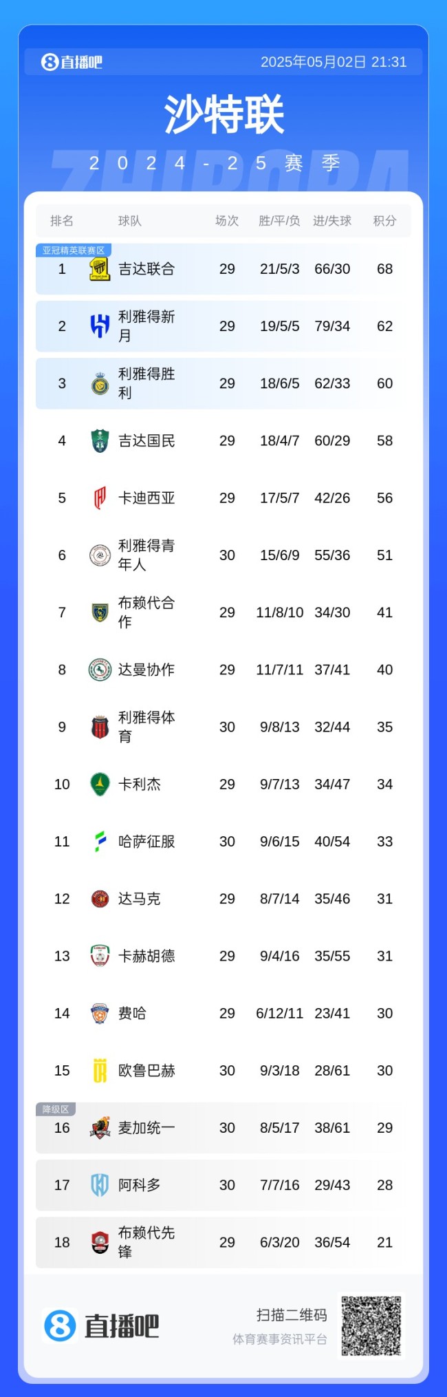 沙特聯(lián)亞冠資格可能變爭二 聯(lián)賽局勢緊張
