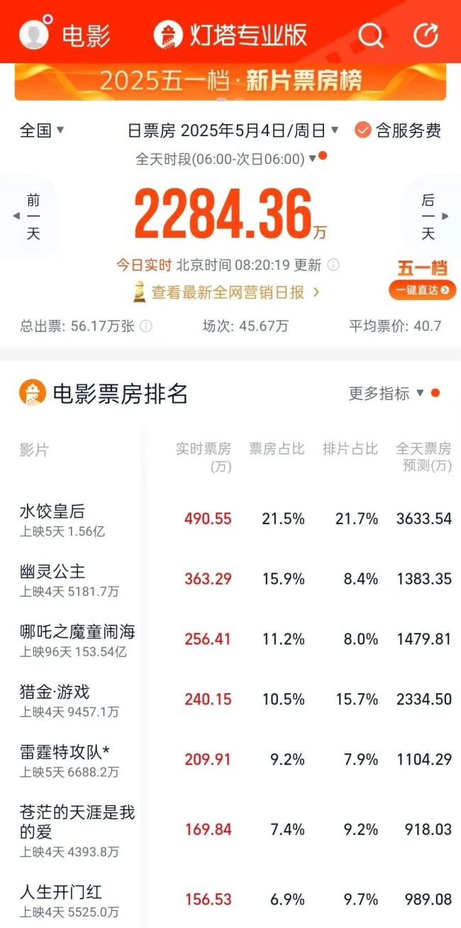 博主：《水餃皇后》話題比票房更爆 女性創(chuàng)業(yè)題材引熱議