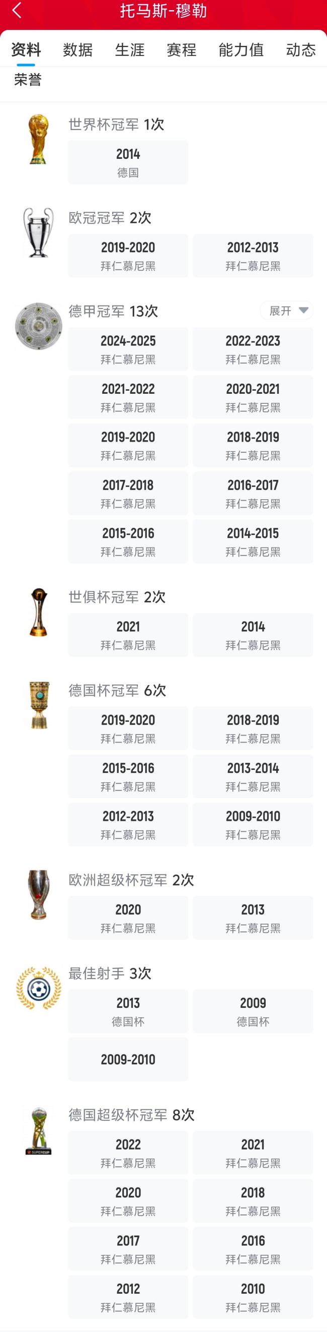 35歲穆勒獲得第13座德甲冠軍 追平吉格斯紀(jì)錄
