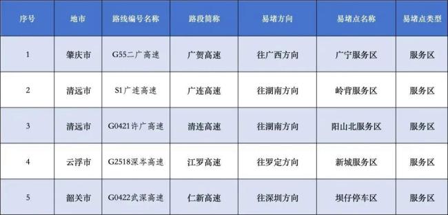 廣東返程易堵點(diǎn)段公布 假期尾聲迎高峰