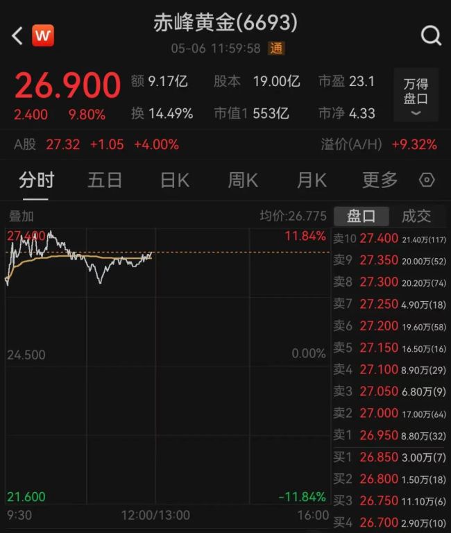 金飾價(jià)格再度漲破千元