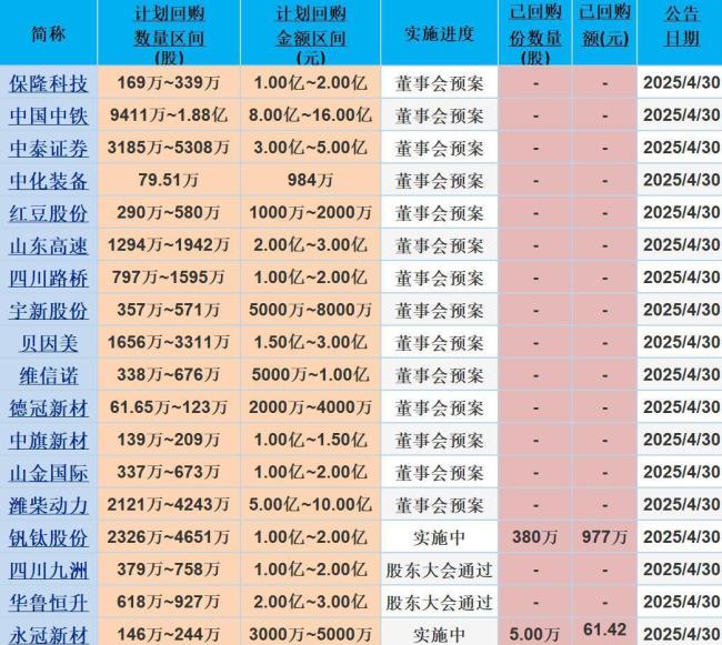 A股21家公司披露回購進展 真金白銀提振市場信心