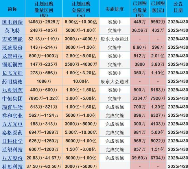 A股21家公司披露回購進展 真金白銀提振市場信心