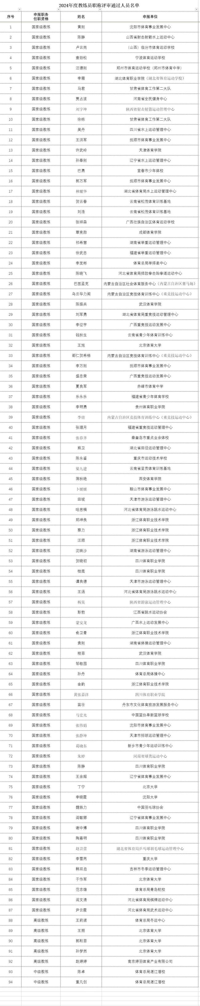 朱婷汪順等獲評(píng)國家級(jí)教練職稱