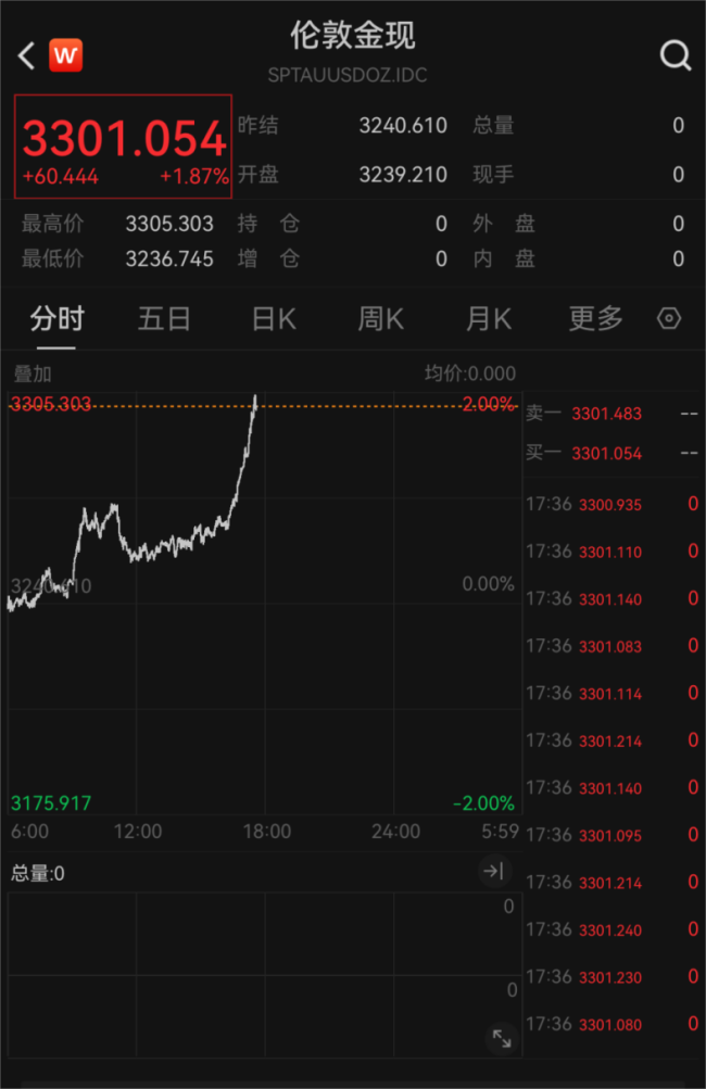 在經(jīng)歷短暫回調(diào)后，國際金價(jià)再爆發(fā),！