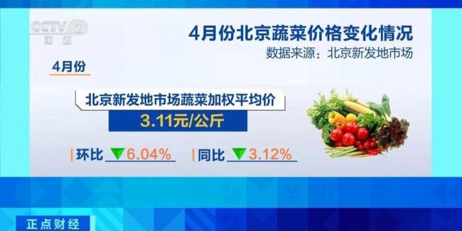 北京：產(chǎn)地北移,、成本降低,，北方蔬菜大量上市 豆角,、西紅柿等價格下降 蔬菜供應(yīng)更穩(wěn)定