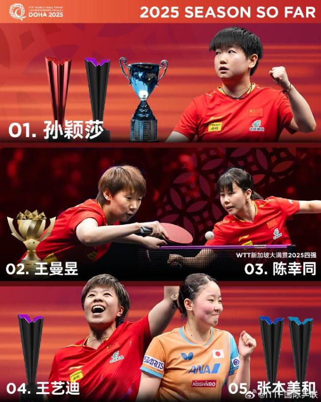 孫穎莎林詩(shī)棟世乒賽男女單頭號(hào)種子 國(guó)乒備戰(zhàn)多哈