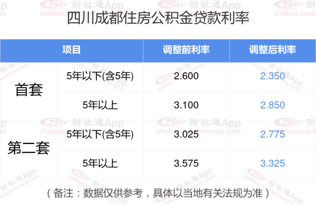 四川省级个人住房公积金贷款利率下调 最新调整标准出炉