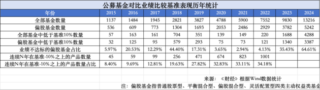 績差基金經(jīng)理將降薪，連續(xù)跑贏基準(zhǔn)有多難,？ 改革推動(dòng)行業(yè)轉(zhuǎn)型