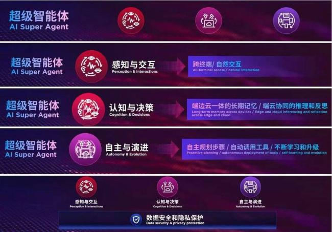 杨元庆：AI卷的是生产力 超级智能体引领未来