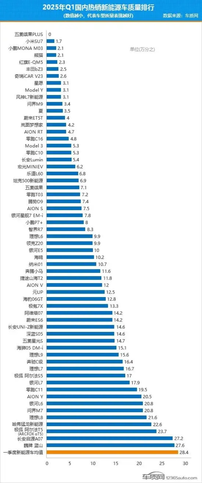 米粉質(zhì)疑小米SU7質(zhì)量榜墊底 榜單引發(fā)爭議