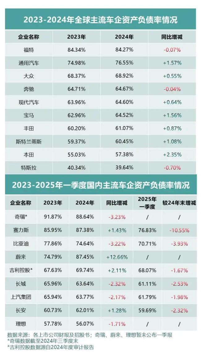車企負(fù)債率應(yīng)該如何解讀 全球共性與風(fēng)險(xiǎn)考量