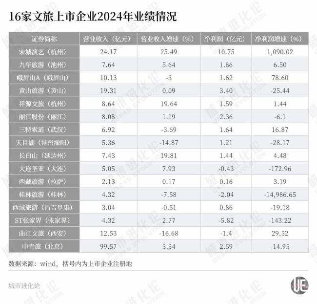 “虧”上熱搜,，文旅重鎮(zhèn)誰賺了,？
