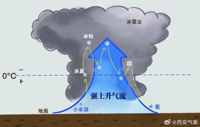 西安冰雹是人工增雨導(dǎo)致,？假的：專家辟謠解釋原因