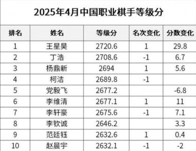 2025年4月中國職業(yè)棋手等級分出爐