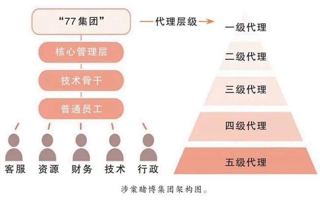 破譯“77集團”犯罪密碼：檢警協(xié)作突破特大跨境賭博犯罪團伙 攻克取證認定難題