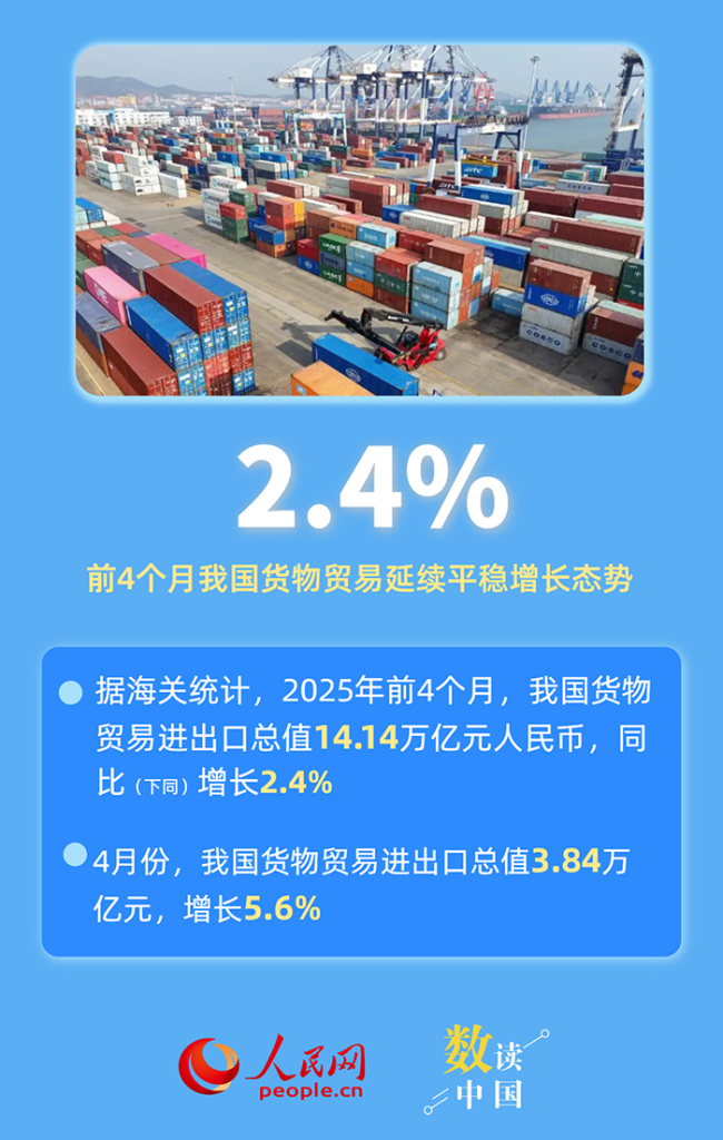 6組數(shù)據(jù)感受中國外貿(mào)韌性