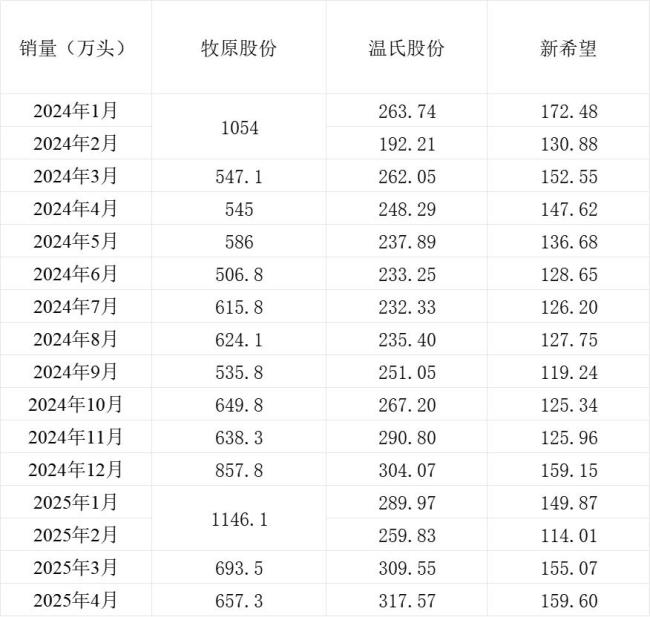 三大豬企4月生豬銷(xiāo)量同比均增長(zhǎng) 銷(xiāo)售表現(xiàn)分化