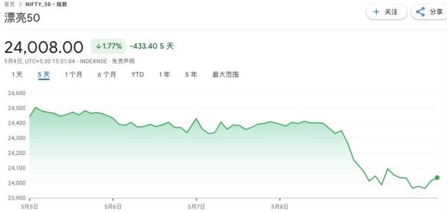 印巴爆發(fā)沖突,，外資狂拋12億美元印度國債,，3.91萬億美元經(jīng)濟(jì)體現(xiàn)隱憂 50年來最大沖突加劇地區(qū)緊張局勢