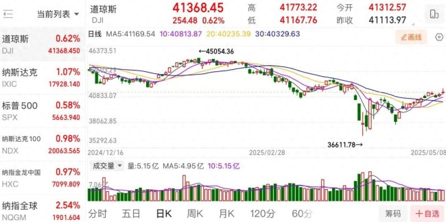 美商務(wù)部長：期待與中國關(guān)系緩和 貿(mào)易談判有望緩和緊張局勢