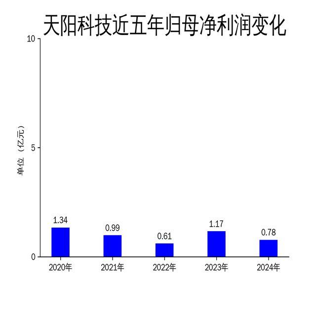 扣非凈利潤下降95.75% 天陽科技營收“調(diào)結(jié)構(gòu)”：市場競爭加劇挑戰(zhàn)重重