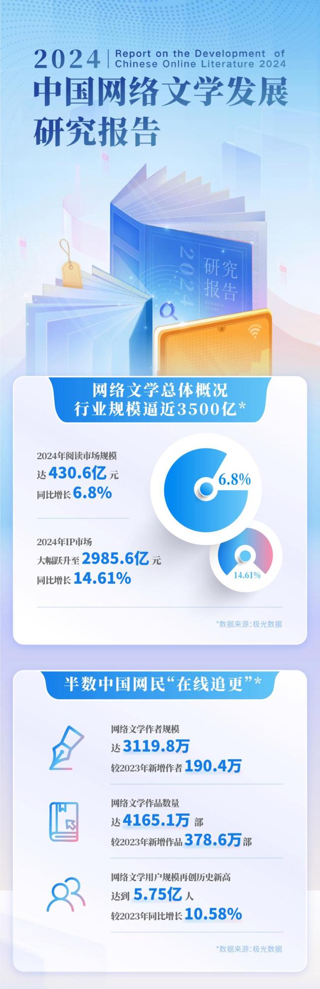 近6億中國(guó)人去年看網(wǎng)文花了430億 市場(chǎng)規(guī)模持續(xù)擴(kuò)大