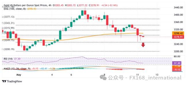 中美關(guān)稅消息引發(fā)黃金新一輪暴跌 避險需求驟減