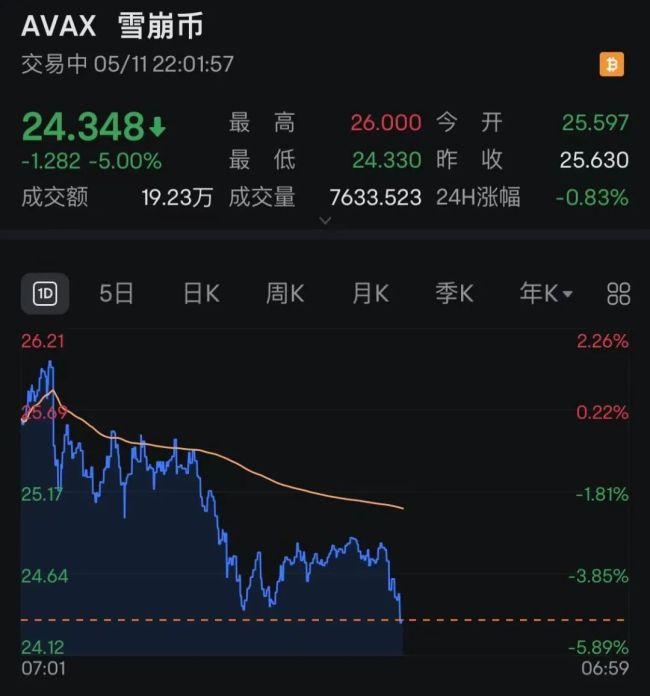 加密货币深夜跳水，超15万人爆仓，发生了什么？