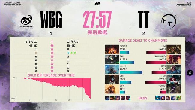 TT戰(zhàn)勝WBG,，他們究竟誰(shuí)更厲害,！