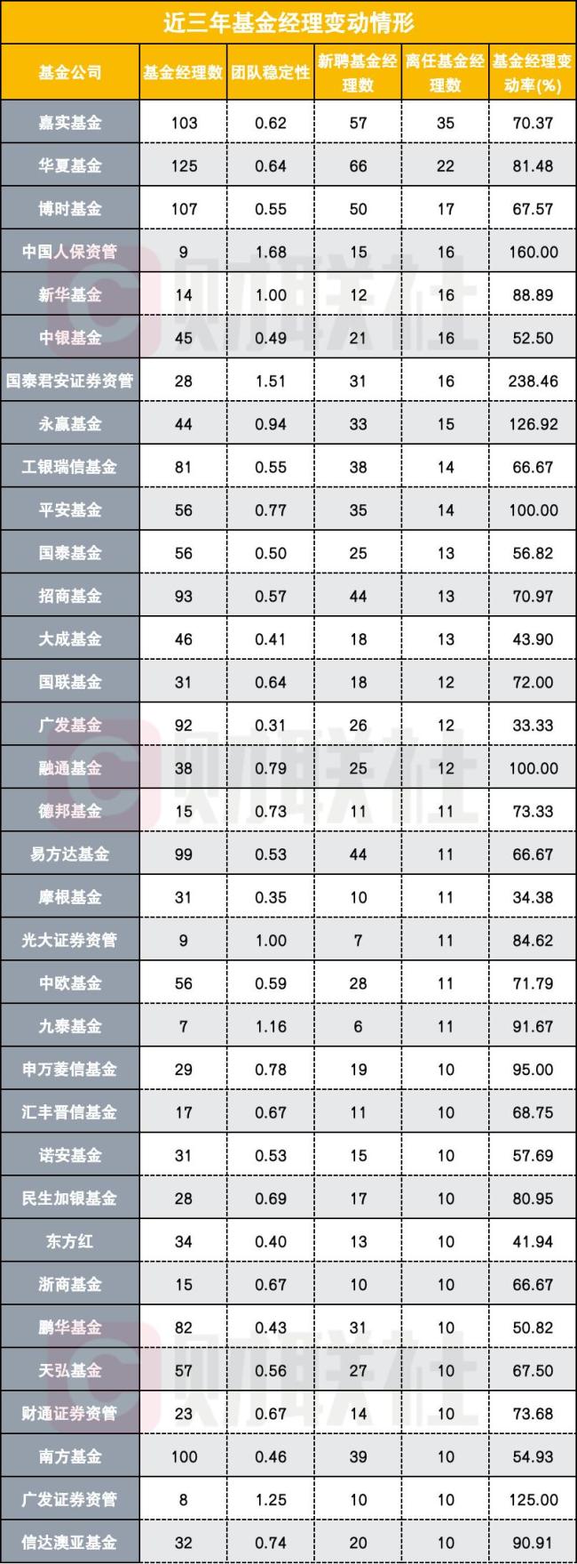 多家近三年基金經(jīng)理變動(dòng)率超100% 調(diào)整加速引發(fā)關(guān)注