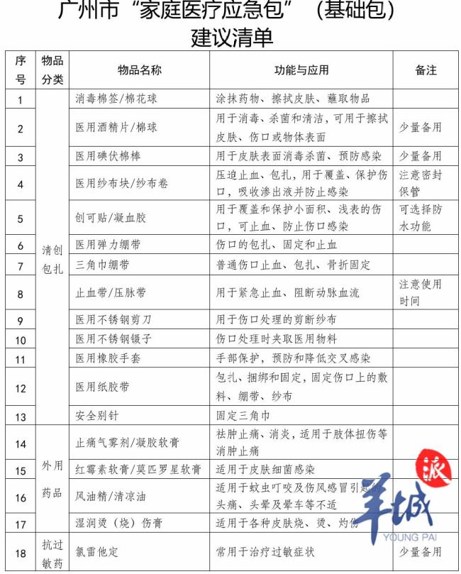 廣州發(fā)布家庭醫(yī)療應(yīng)急包清單 32款藥品醫(yī)用品保障健康