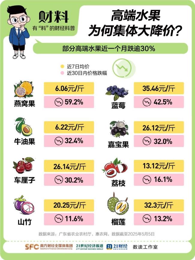 高端水果自由真的來了