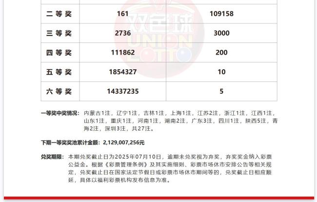 井噴！雙色球開出27注一等獎 單注5520724元 全國多地幸運兒誕生