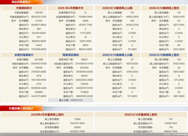 5月12日北京新房網(wǎng)簽258套、二手房網(wǎng)簽7912套