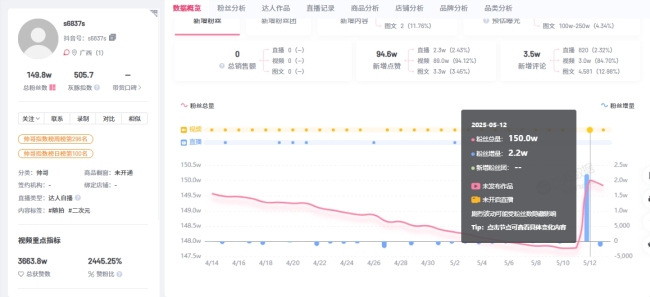 百萬網(wǎng)紅自導(dǎo)自演自殺一度漲粉2萬,，警方已立案,！