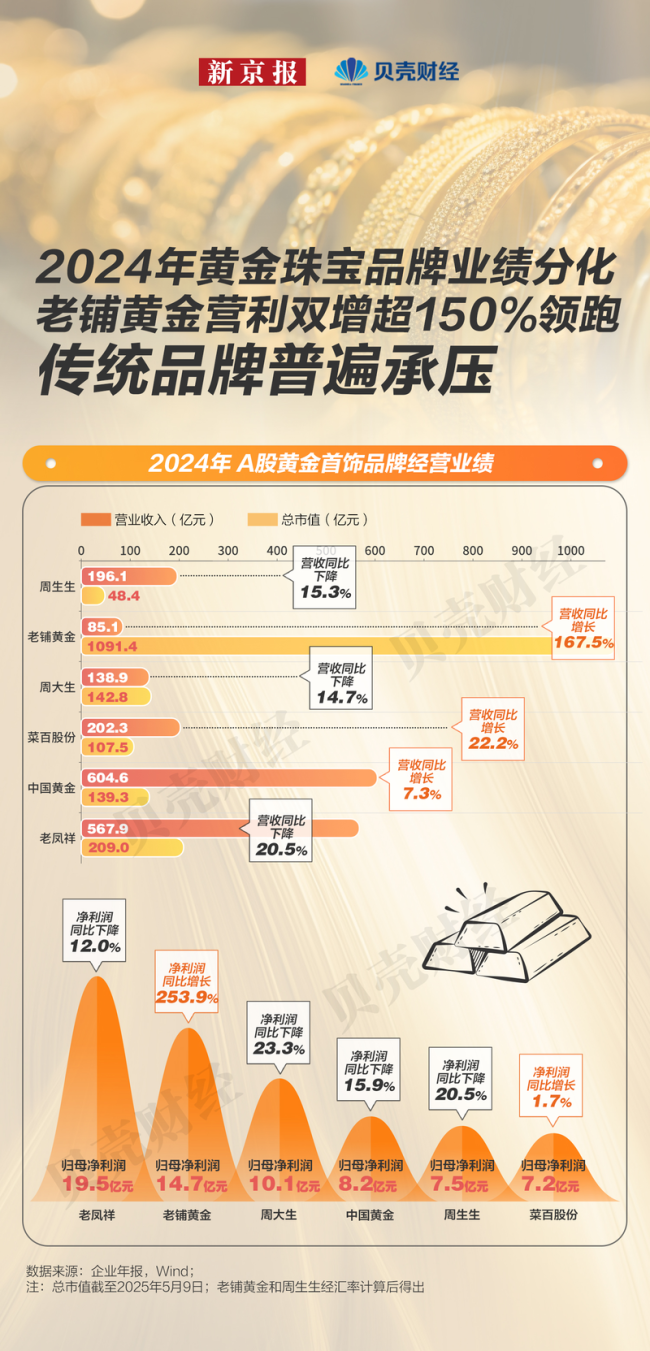 金價狂飆金飾“賣不動” 高價位抑制需求