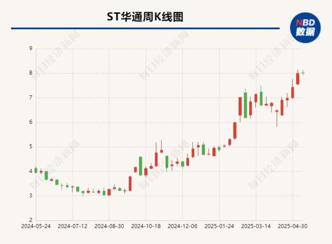 “牛股”ST華通年報(bào)虛假記載后續(xù)：七名高管遭警示 牽出超1億股業(yè)績(jī)補(bǔ)償事項(xiàng)
