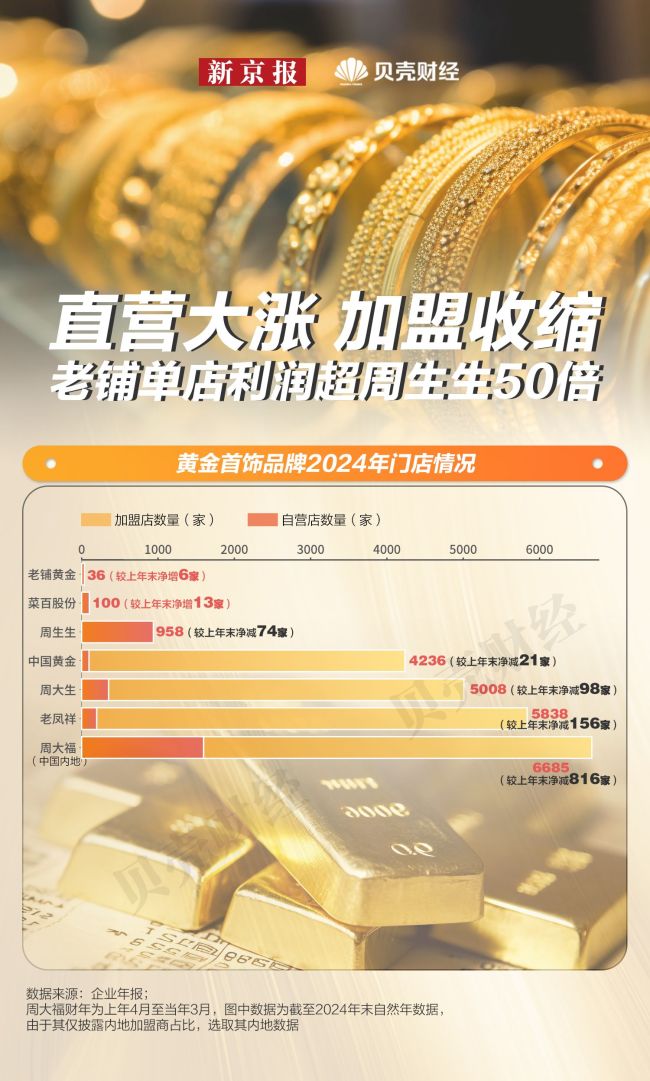 周大福周大生三個月閉店近600家 首飾冷投資熱