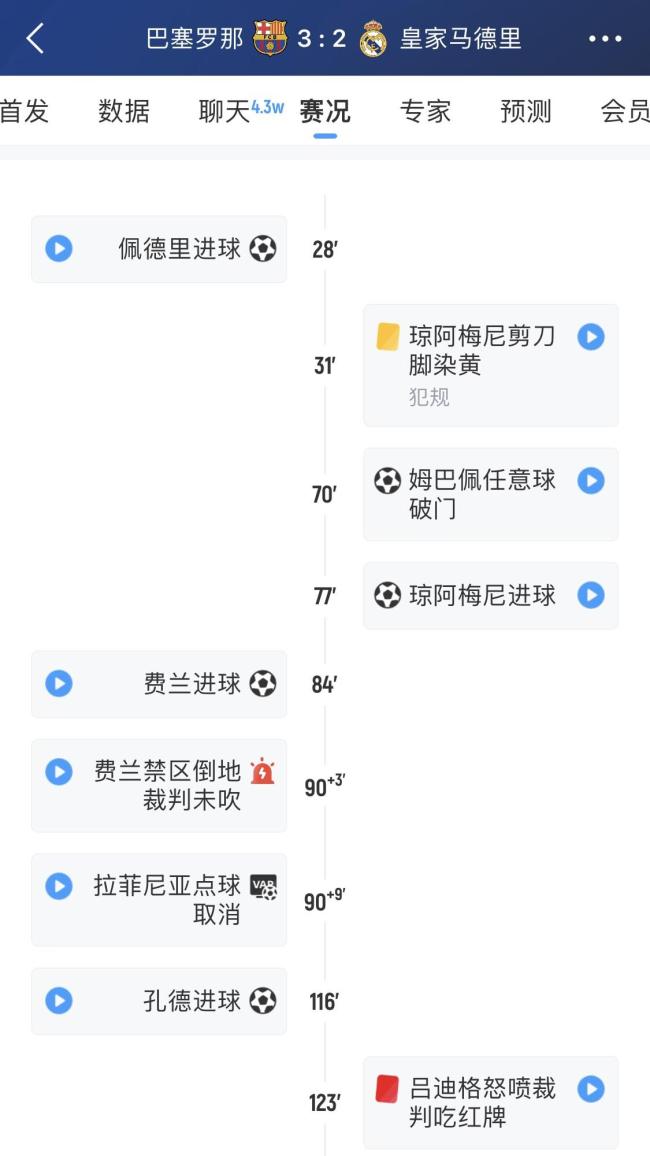 巴薩四殺皇馬中有三場(chǎng)“光速”反超 再現(xiàn)歷史輝煌