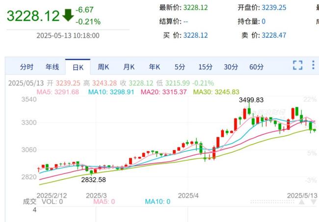 沖上熱搜,！金價又崩了！有人把結(jié)婚金飾和“傳家寶”熔了 黃金市場罕見大跌