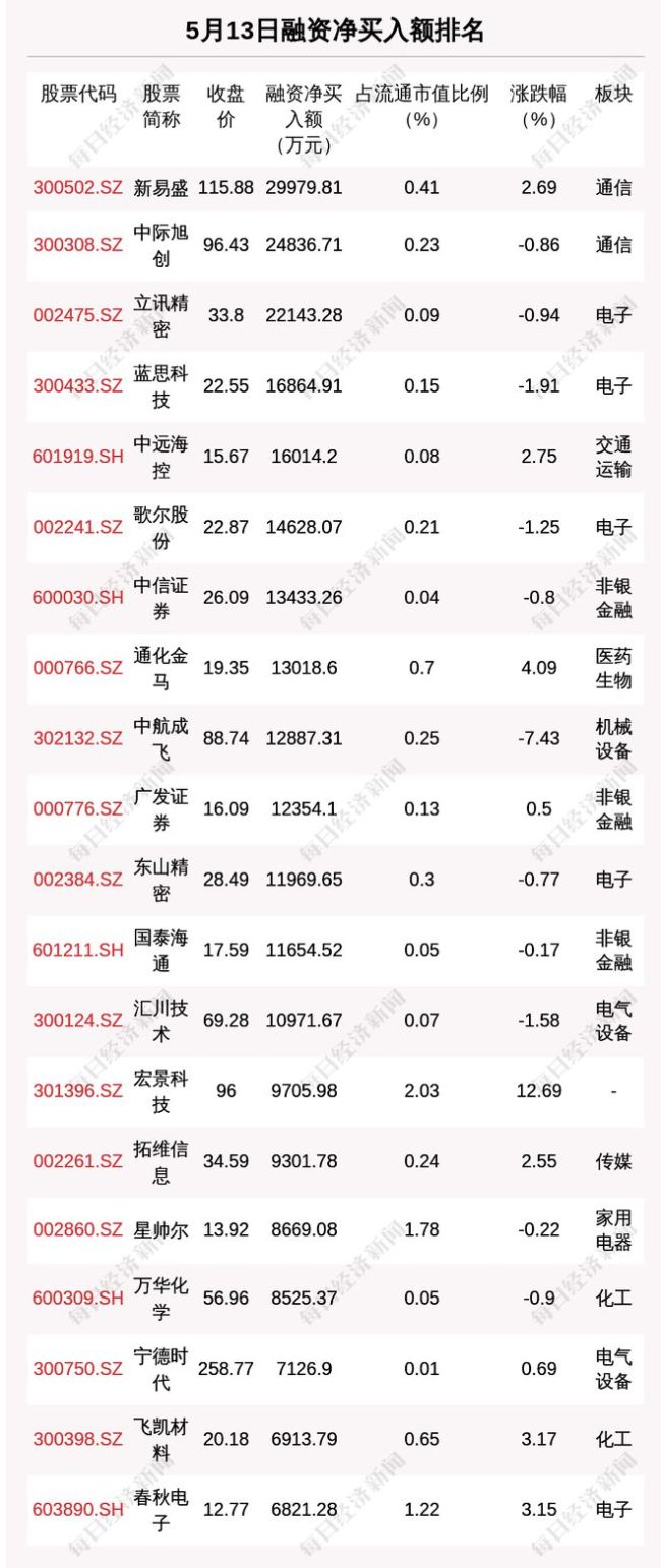 兩市融資余額增加12.54億元 市場(chǎng)活躍度提升